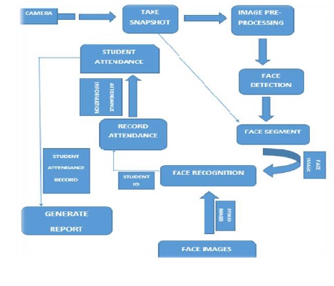 Face Detection And Recognition